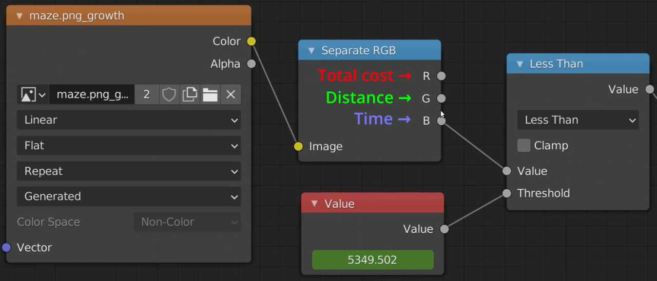 Screenshot of a shader in Blender, showing four nodes.