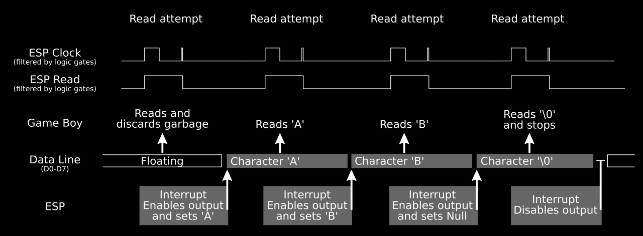 Schematic of the read process. The image shows four consecutive read attempts in columns with five rows indicating what happens during each attempt. Of these five rows two show what the signal of ESPCLK and ESPRD look like and three show the state of the data lines and the contributions of the Game Boy and the ESP to the data lines.