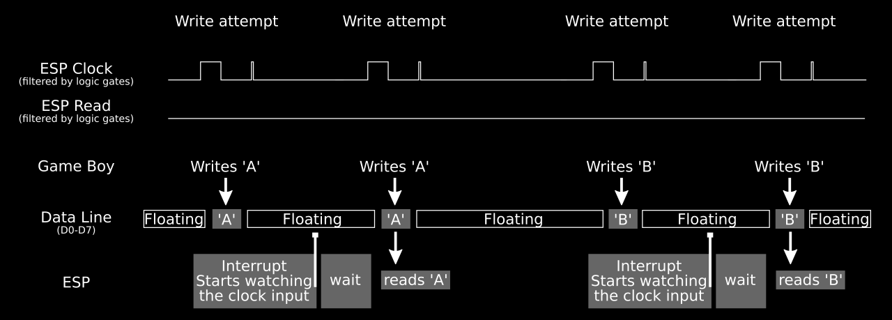 Schematic of the write process. The image shows two pairs of write attempts in columns with five rows indicating what happens during each attempt. Of these five rows two show what the signal of ESPCLK and ESPRD look like and three show the state of the data lines and the contributions of the Game Boy and the ESP to the data lines.